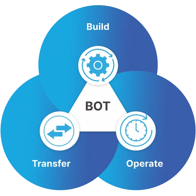 Build, Operate and Transfer