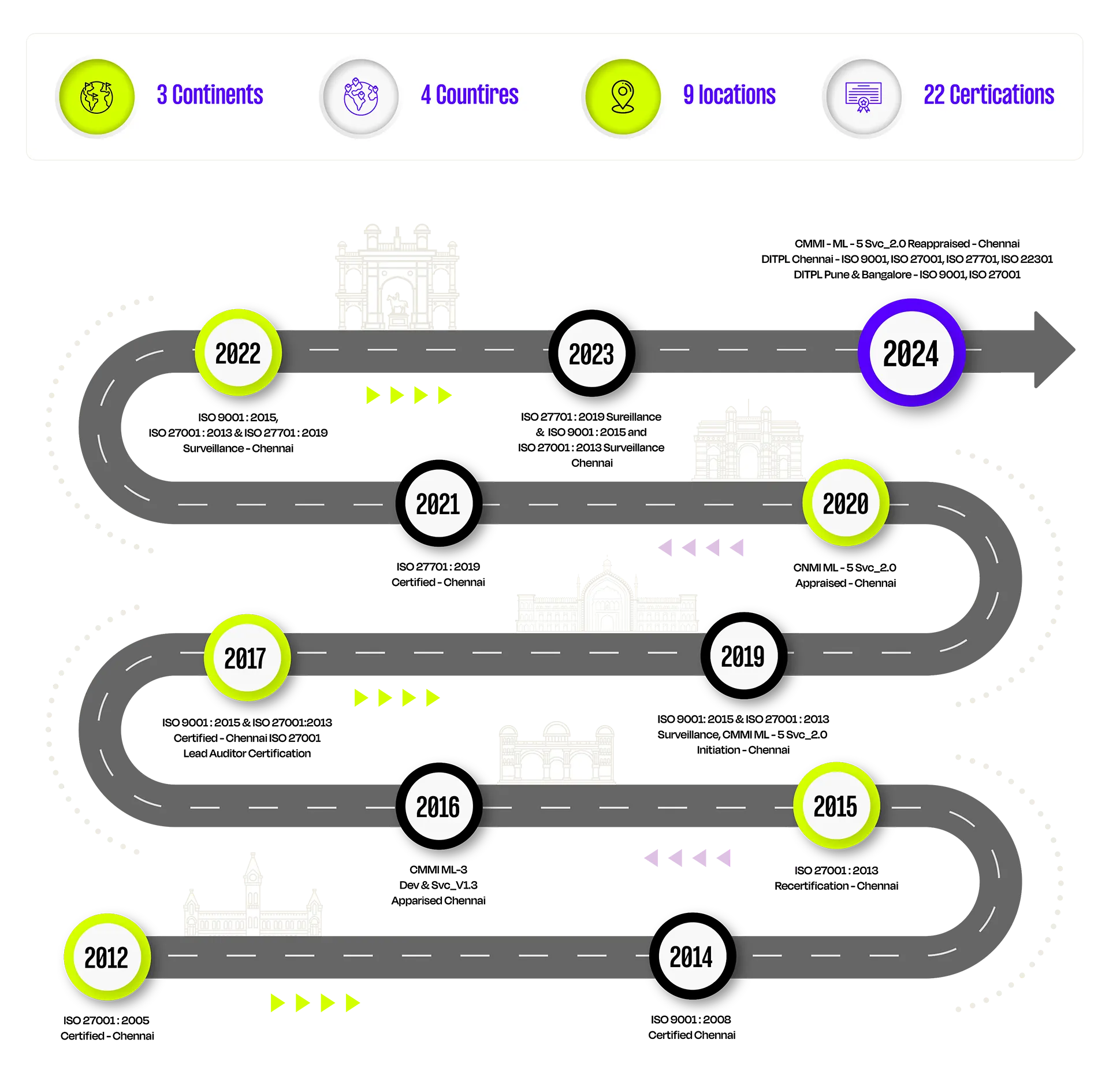 timeline journey