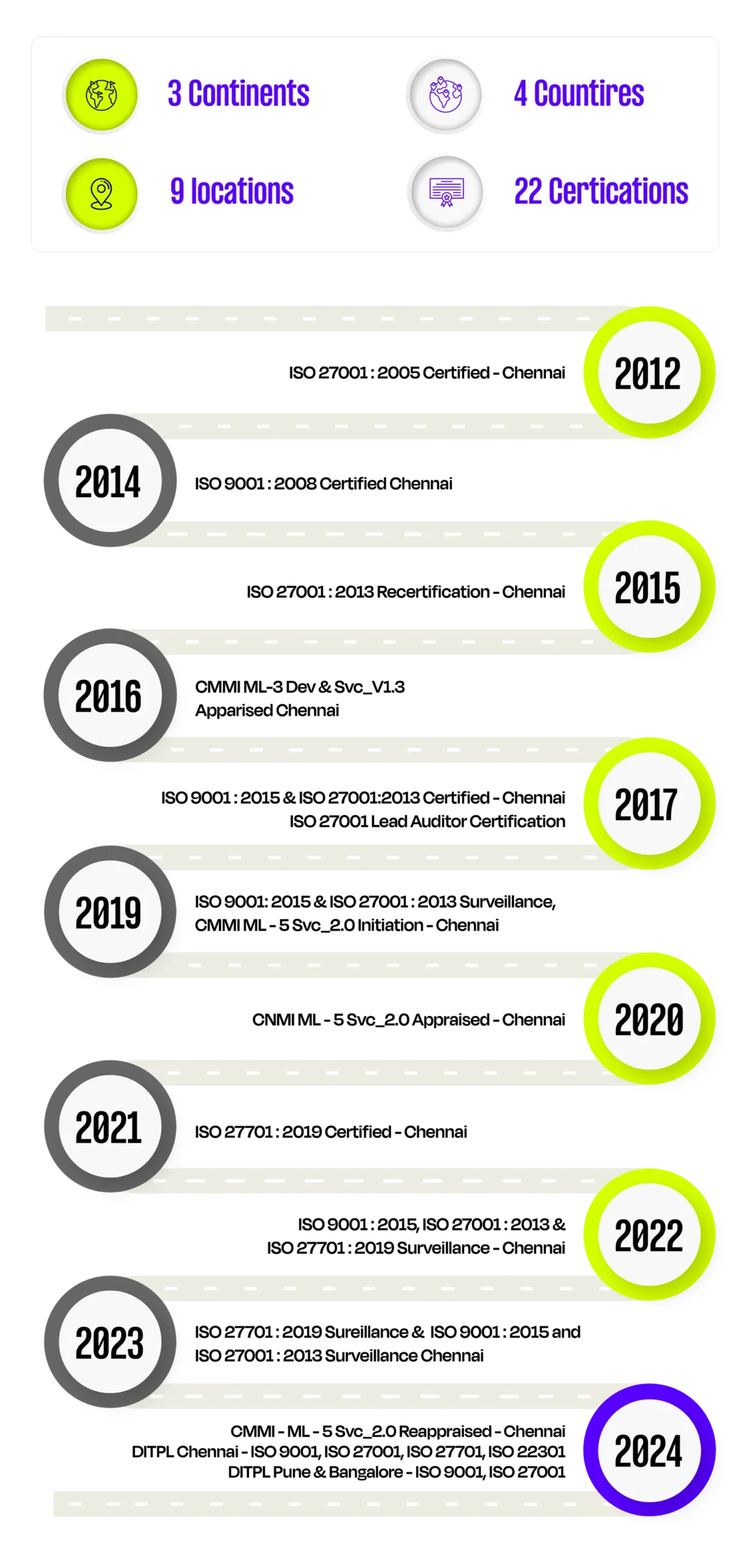 timeline journey